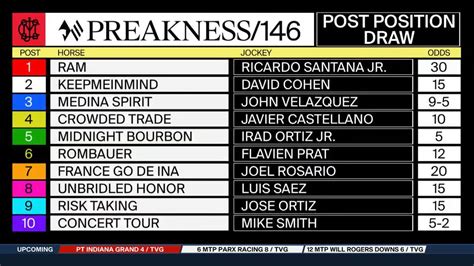 Preakness Stakes 2021: Odds, picks, PPs, analysis.